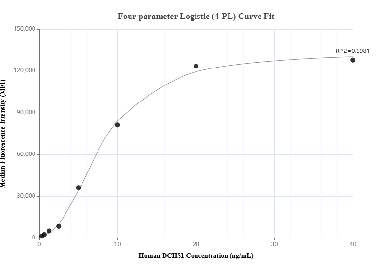 Cytometric bead array standard curve of MP01059-1